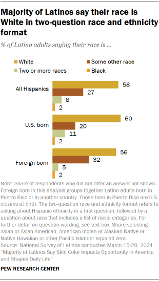 Majority of Latinos say their race is White in two-question race and ethnicity format