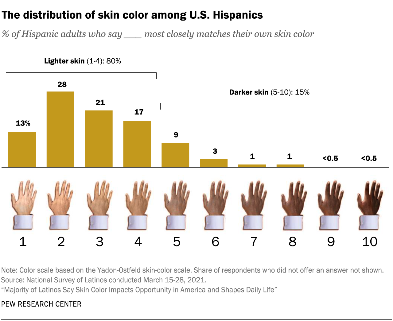 Latinos' skin color reflects the diversity within the group 