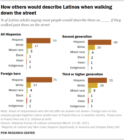 How others would describe Latinos when walking down the street