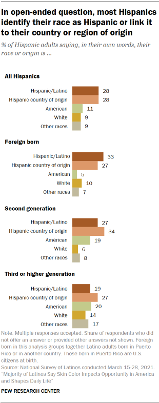 In open-ended question, most Hispanics identify their race as Hispanic or link it to their country or region of origin 