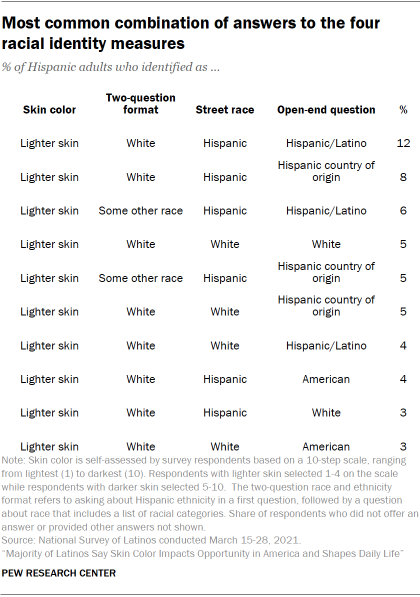 Most common combination of answers to the four racial identity measures