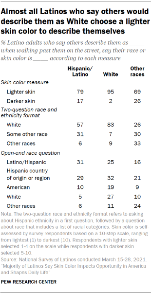 Almost all Latinos who say others would describe them as White choose a lighter skin color to describe themselves