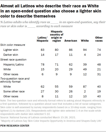 Almost all Latinos who describe their race as White  in an open-ended question also choose a lighter skin color to describe themselves