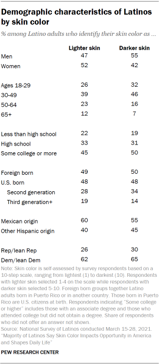 Demographic characteristics of Latinos by skin color