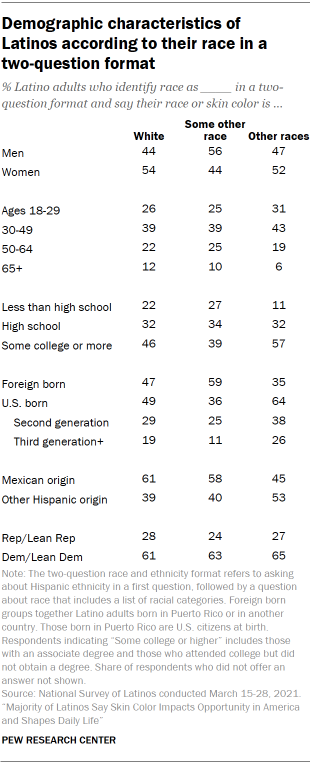 Demographic characteristics of  Latinos according to their race in a  two-question format