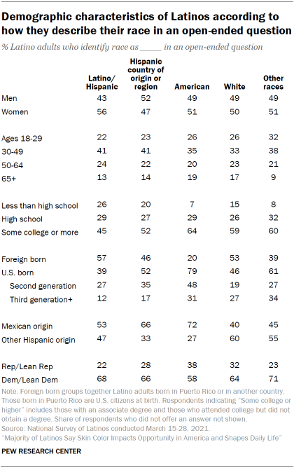 Demographic characteristics of Latinos according to how they describe their race in an open-ended question