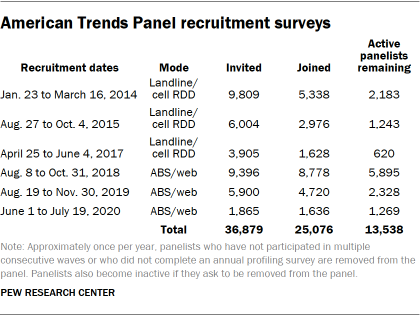 American Trends Panel recruitment surveys