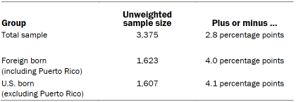 Unweighted sample sizes and error attributable to sampling 