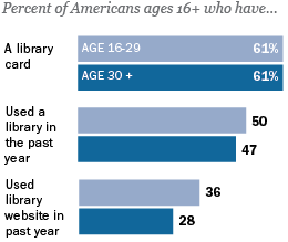 Younger Americans and Public Libraries