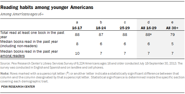Table of reading habits of younger americans, 37% of adults ages 18-29 reporting they have read an e-book in the past year. Some 73% of 18-29 year-olds reported reading a book in print, and 15% said they listened to an audiobook