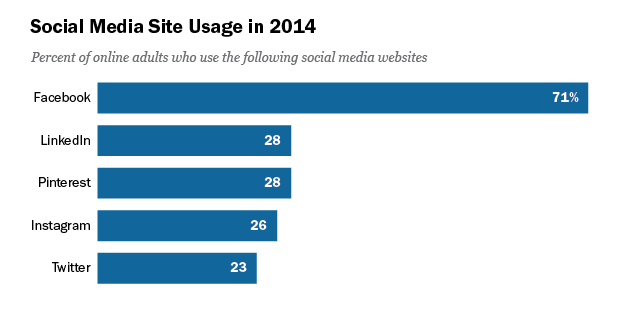 Social Media Pie Chart 2014