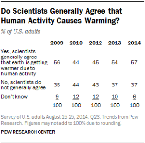 Do Scientists Generally Agree that Human Activity Causes Warming?