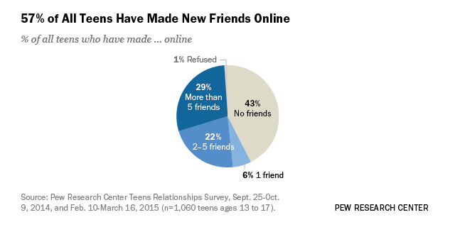 More than half of teens make new friends online - CBS News