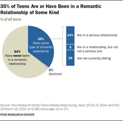 Online Dating & Relationships | Pew Research Center