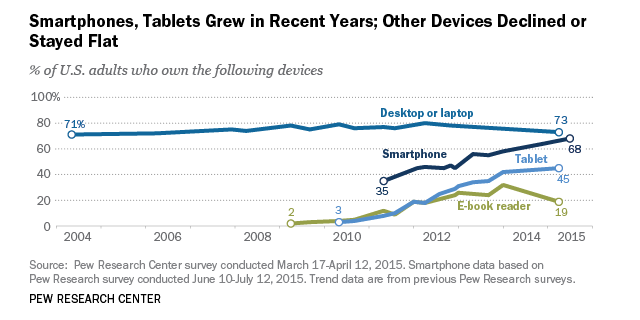The Demographics of Device Ownership