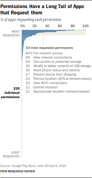 App Permissions: An Analysis of Android Phones | Pew Research Center