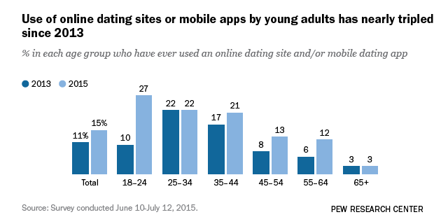 online dating research studies