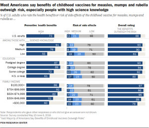 Most Americans say benefits of childhood vaccines for measles, mumps and rubella outweigh risk, especially people with high science knowledge