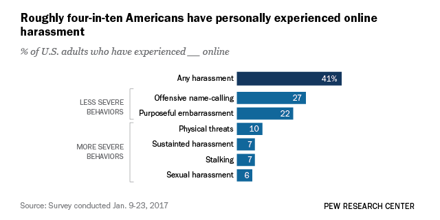 Cyberbullying Charts 2017