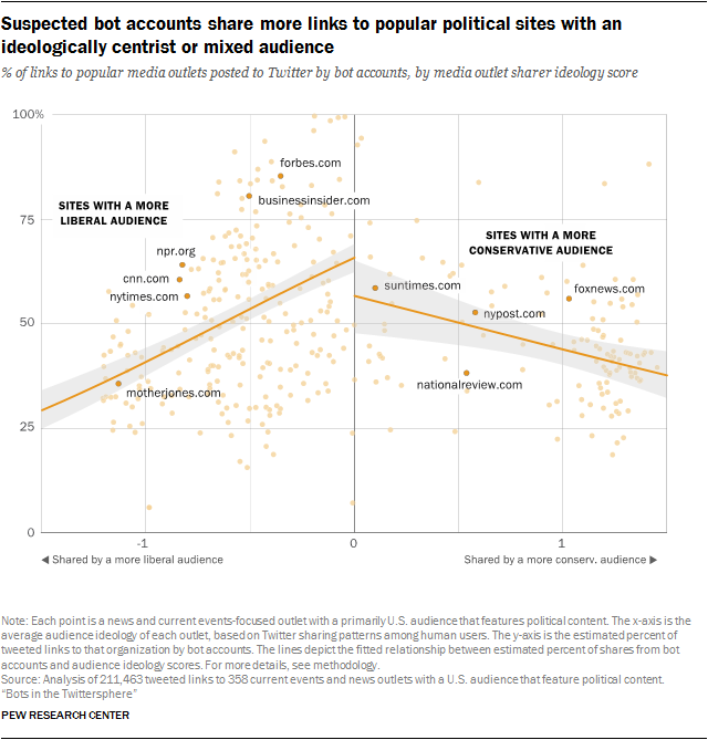 Suspected bot accounts share more links to popular political sites with an ideologically centrist or mixed audience