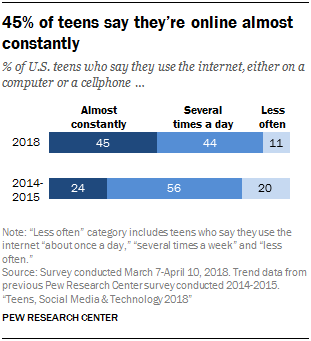 45% of teens say they're online almost constantly.
Via Pew Research Center, 2018