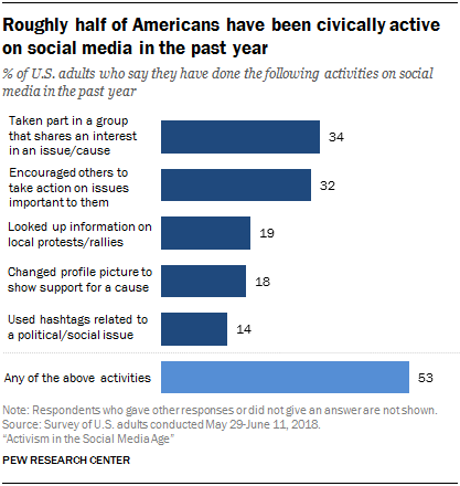 A Pew Research chart showing the percentage of adults who say they have participated in activism on social media in the past year (2018), including: taken part in a group that shares interest in an issue, changed profile picture to show support for a cause, and other activities.
