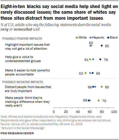 A Pew Research graphic that reads, "Eight-in-ten Blacks say social media help shed light on rarely discussed issues; the same share of whites say these sites distract from more important issues." A graph shows the percentage of white, Hispanic, and Black US adults who say the above statement describes social media "very" or "somewhat" well. Black adults had the highest percentages of possible positive impacts while whites indicated they believed social media had negative impacts on shedding light on rarely discussed issues.