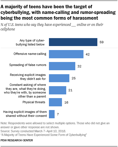 A majority of teens have been the target of cyberbullying, with name-calling and rumor-spreading being the most common forms of harassment