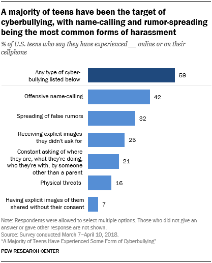 A Majority of Teens Have Experienced Some Form of Cyberbullying Pew