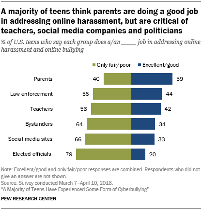 Bullying Charts And Graphs