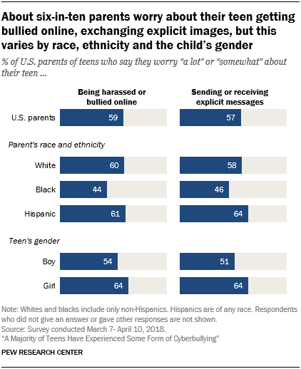 About six-in-ten parents worry about their teen getting bullied online, exchanging explicit images, but this varies by race, ethnicity and the child's gender
