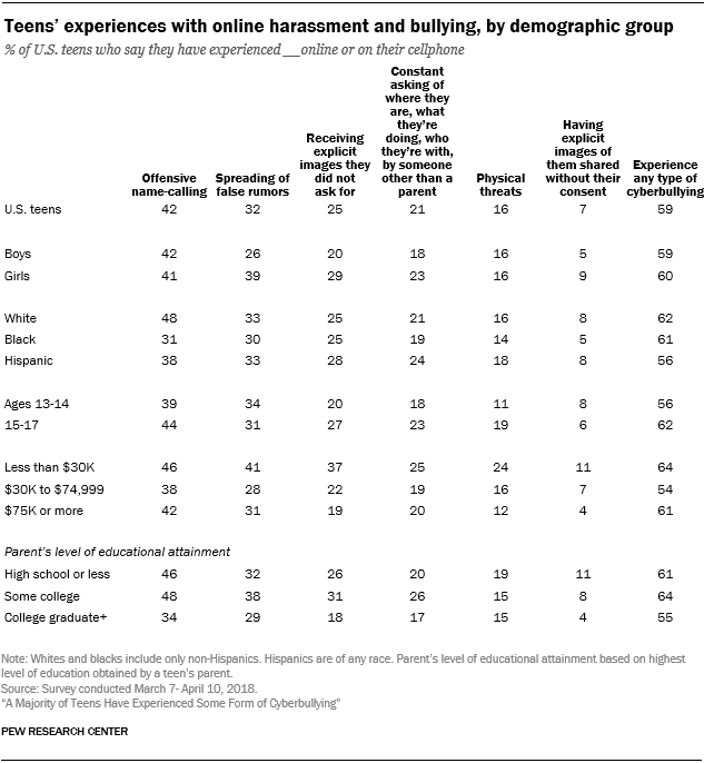 Teens' experiences with online harassment and bullying, by demographic group