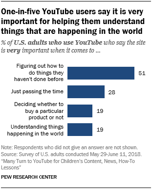 One-in-five YouTube users say it is very important for helping them understand things that are happening in the world