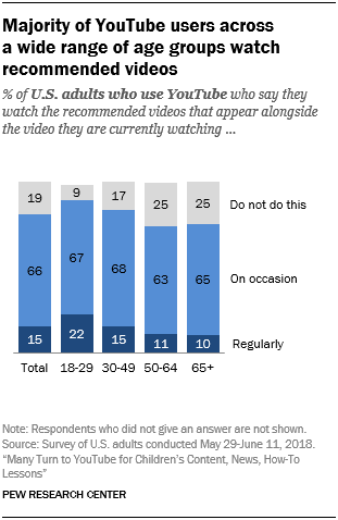Majority of YouTube users across a wide range of age groups watch recommended videos