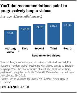Many Turn to YouTube for Children's Content, News, How-To Lessons | Pew  Research Center