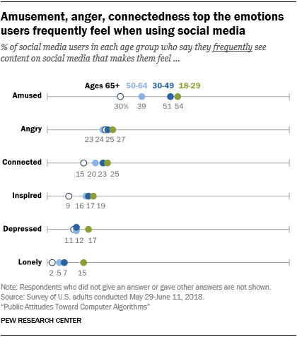 Amusement, anger, connectedness top the emotions users frequently feel when using social media