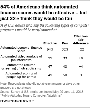 54% of Americans think automated finance scores would be effective - but just 32% think they would be fair
