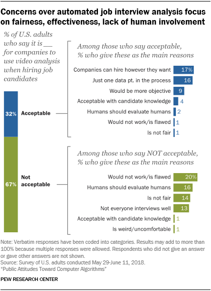 Concerns over automated job interview analysis focus on fairness, effectiveness, lack of human involvement