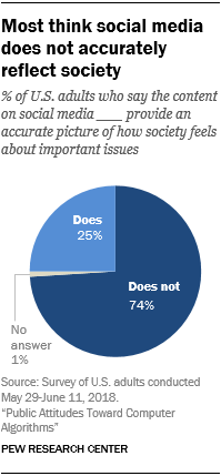 Most think social media does not accurately reflect society