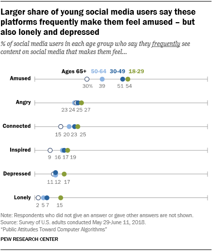 Larger share of young social media users say these platforms frequently make them feel amused - but also lonely and depressed