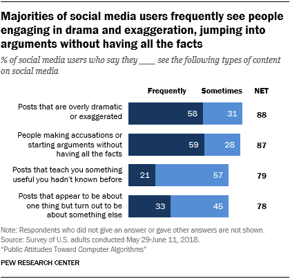 Majorities of social media users frequently see people engaging in drama and exaggeration, jumping into arguments without having all the facts