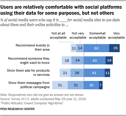 Users are relatively comfortable with social platforms using their data for some purposes, but not others