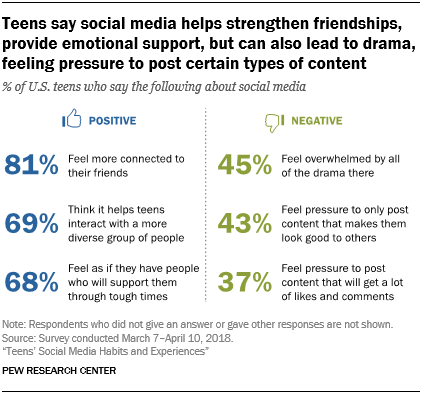 Social Media And Young Adults