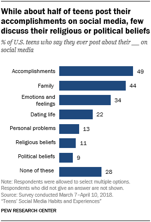 While about half of teens post their accomplishments on social media, few discuss their religious or political beliefs