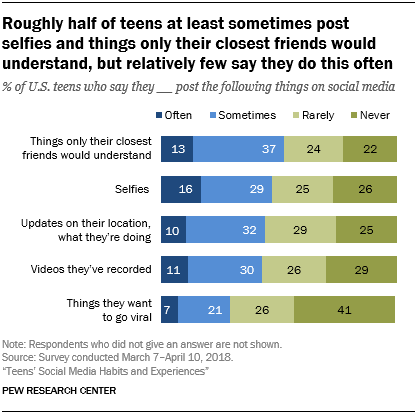 selfies and things only their closest friends would understand, but relatively few say they do this often