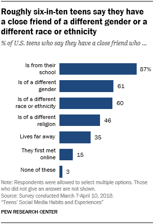 Are Friends Online As Legitimate As Real-Life Friends?