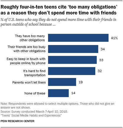Roughly four-in-ten teens cite 'too many obligations' as a reason they don't spend more time with friends