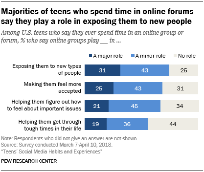 Majorities of teens who spend time in online forums say they play a role in exposing them to new people
