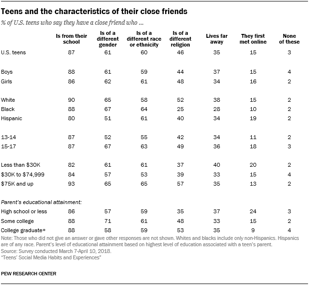 Teens and the characteristics of their close friends