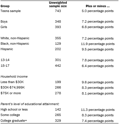 The unweighted sample sizes and the error attributable to sampling